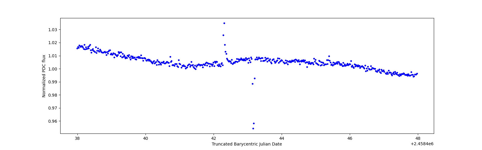 Zoomed-in timeseries plot