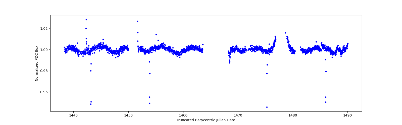 Timeseries plot