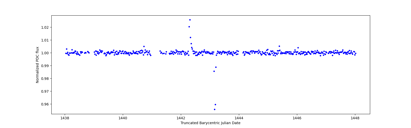 Zoomed-in timeseries plot