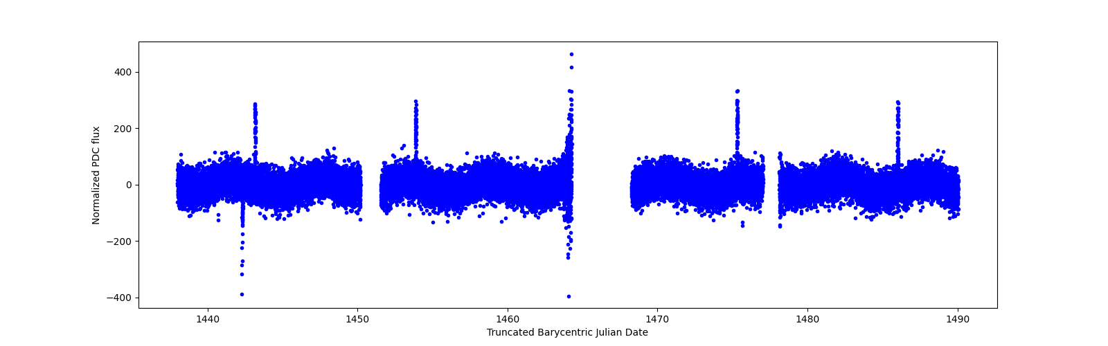Timeseries plot