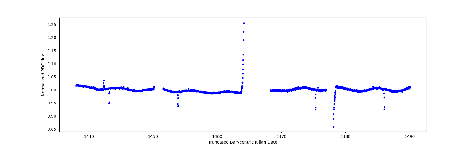Timeseries plot