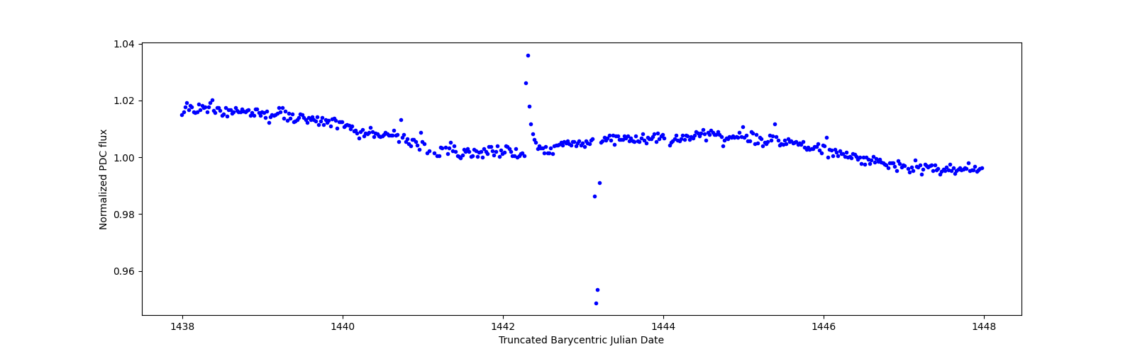 Zoomed-in timeseries plot