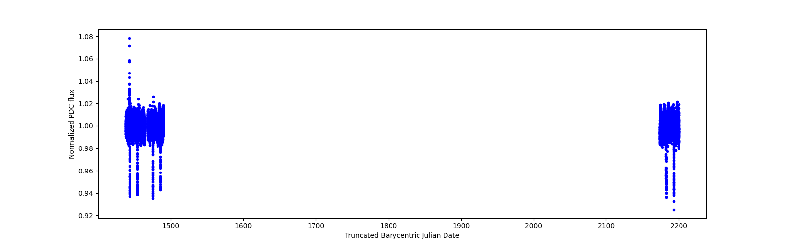 Timeseries plot