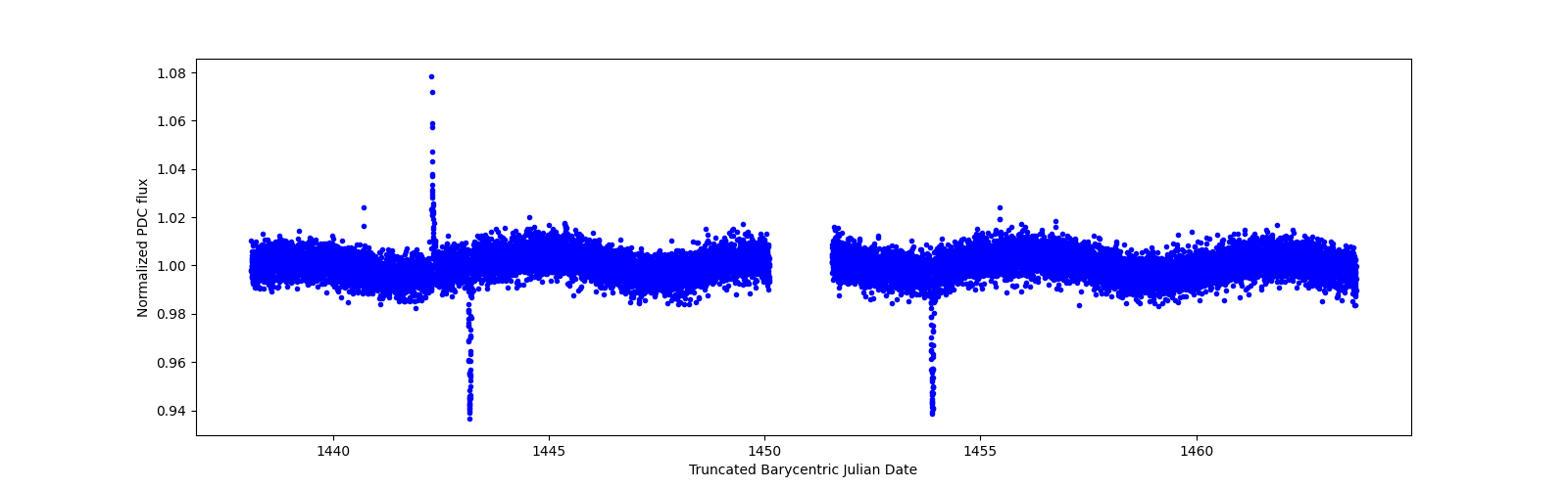 Zoomed-in timeseries plot