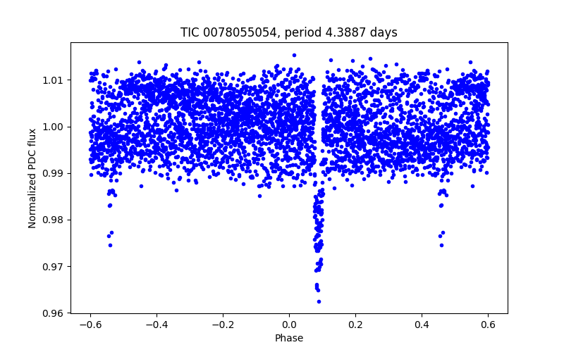 Phase plot