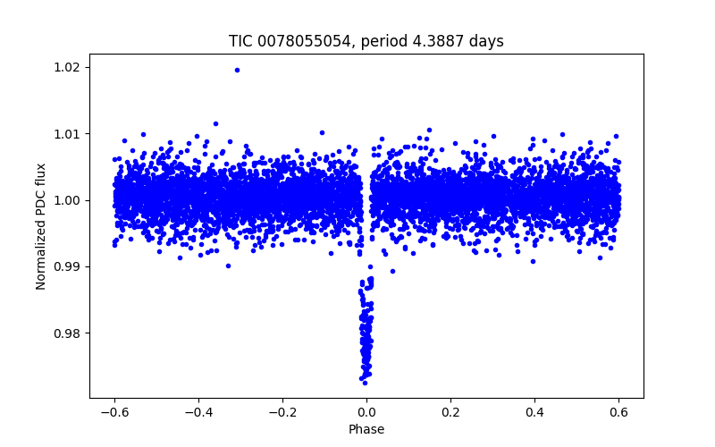 Phase plot