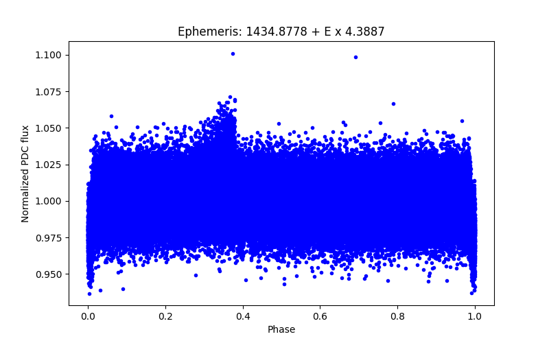 Phase plot