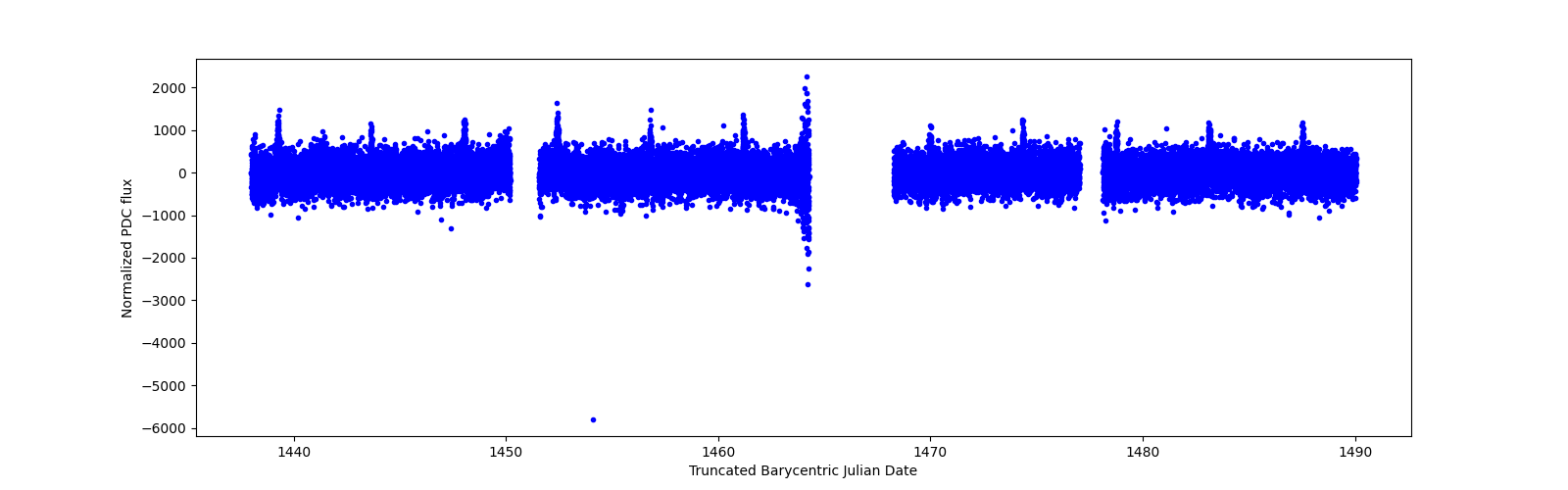 Timeseries plot