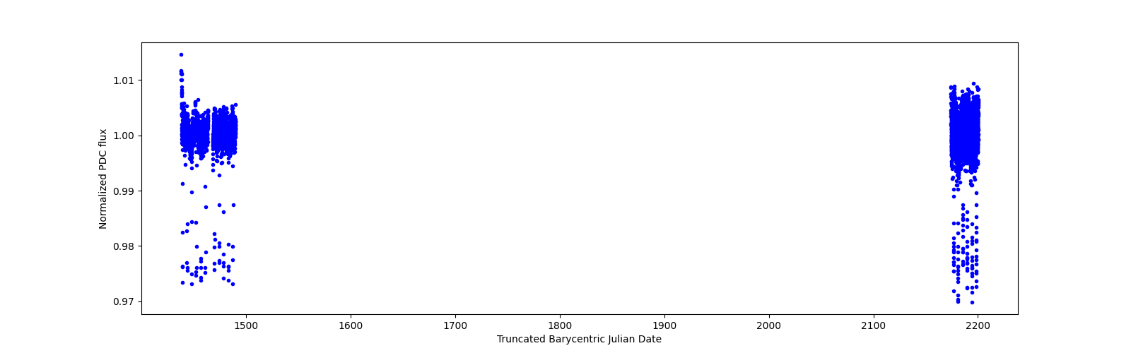 Timeseries plot