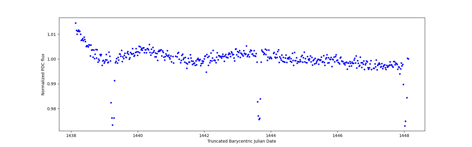 Zoomed-in timeseries plot