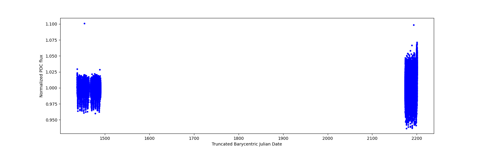 Timeseries plot