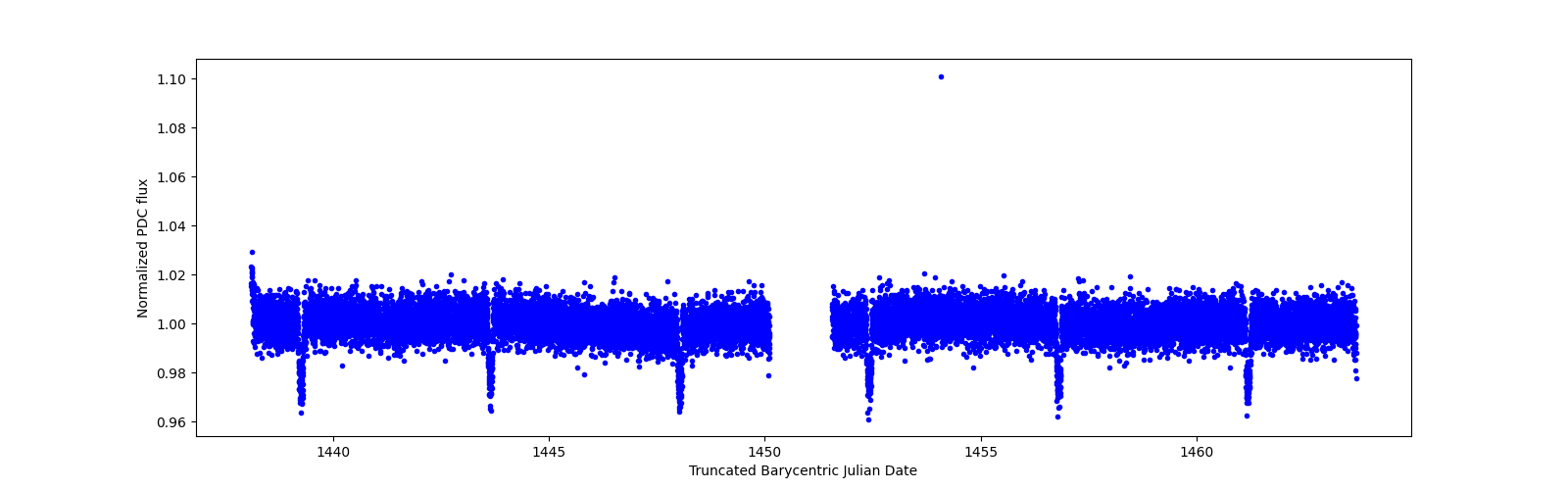 Zoomed-in timeseries plot