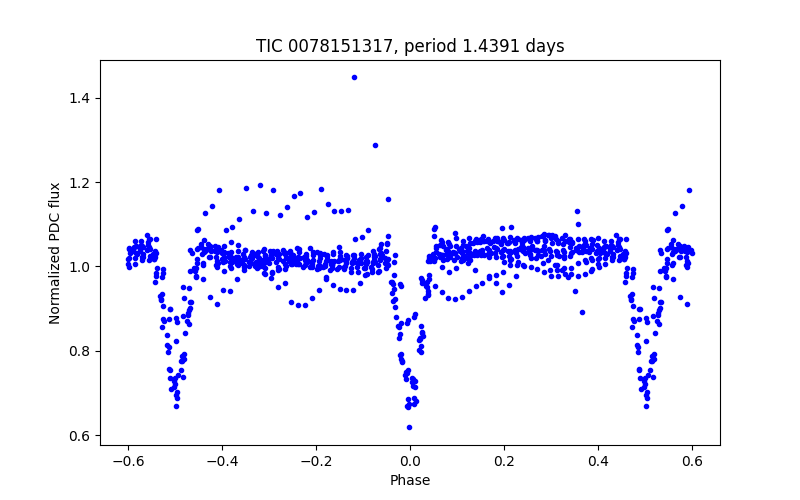 Phase plot