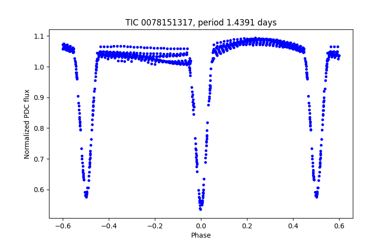 Phase plot