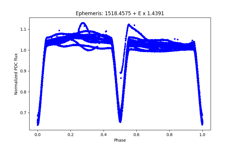 Phase plot