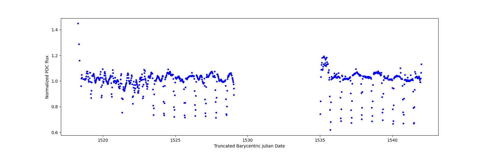 Timeseries plot