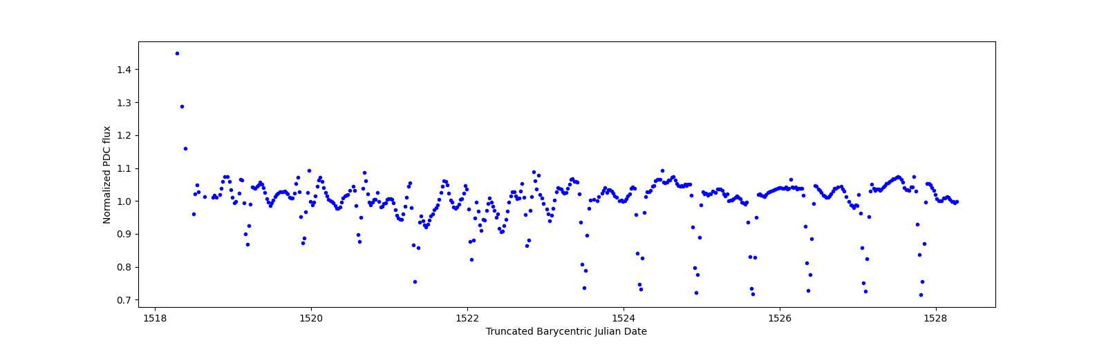 Zoomed-in timeseries plot
