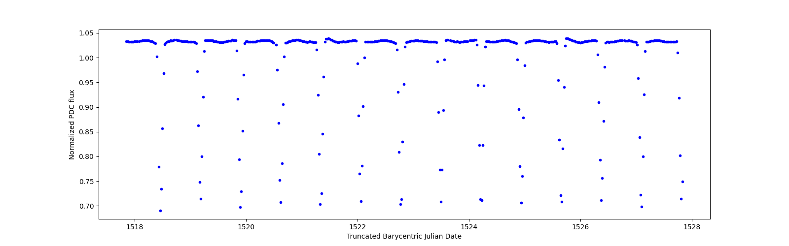 Zoomed-in timeseries plot