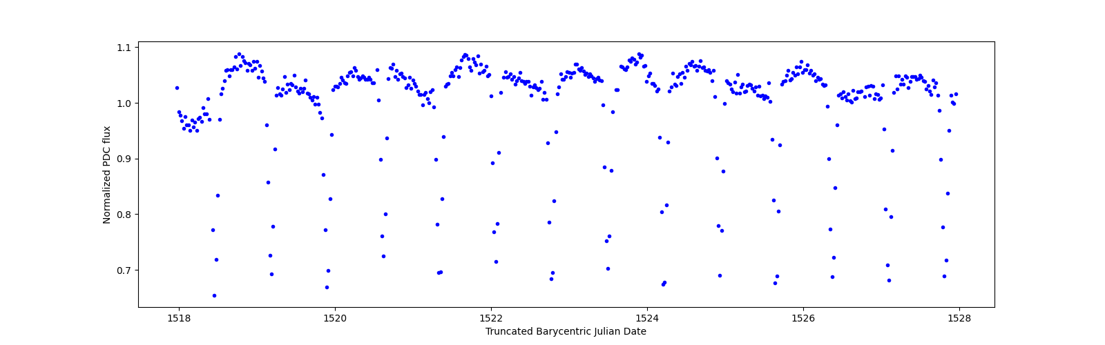 Zoomed-in timeseries plot