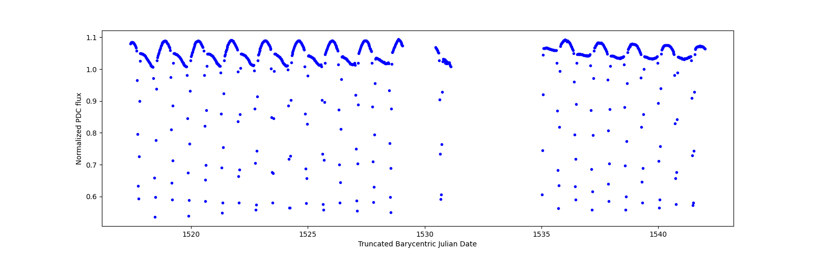 Timeseries plot