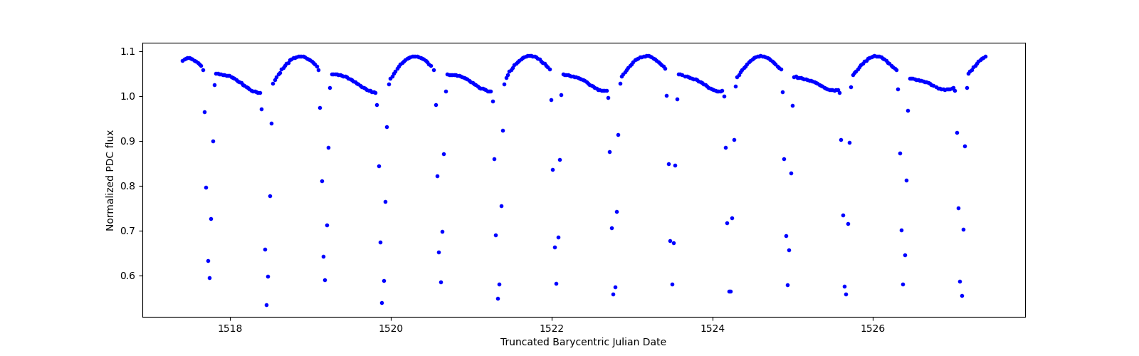 Zoomed-in timeseries plot