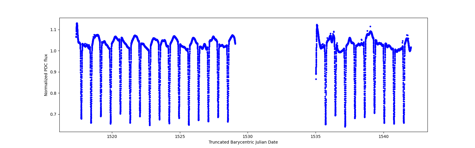 Timeseries plot