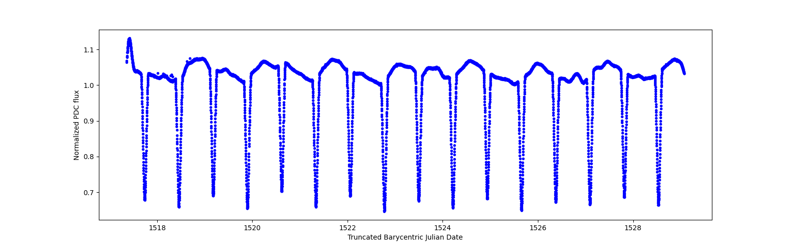 Zoomed-in timeseries plot