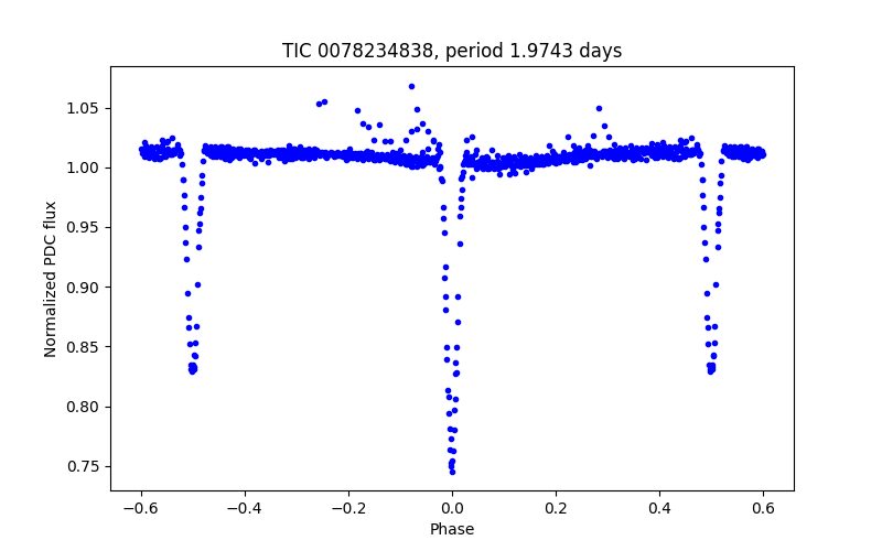 Phase plot