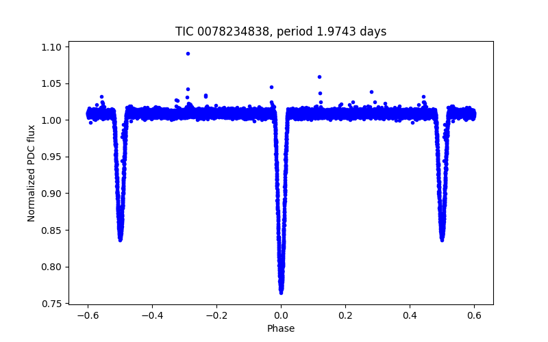 Phase plot