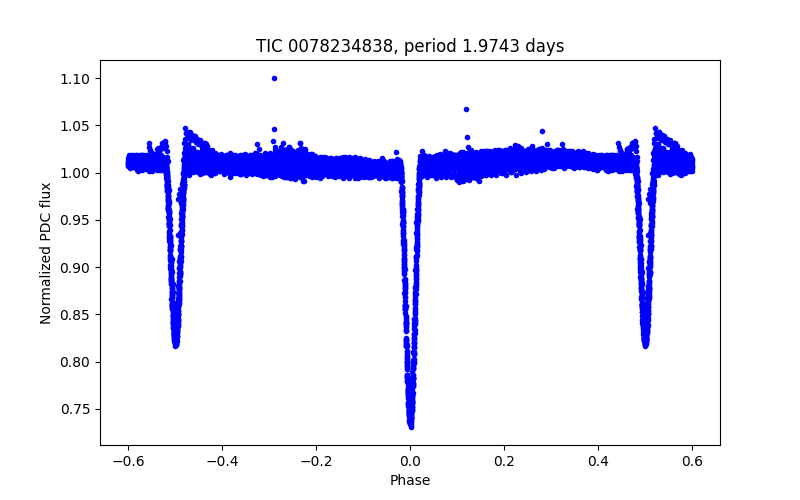 Phase plot