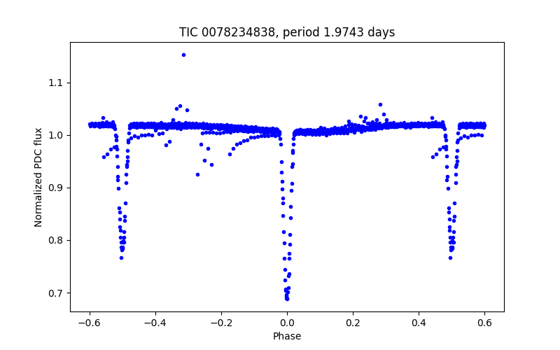 Phase plot
