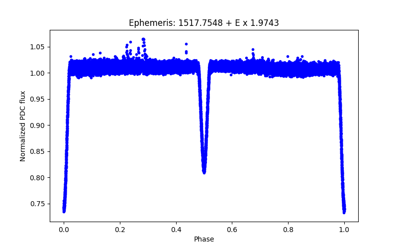 Phase plot