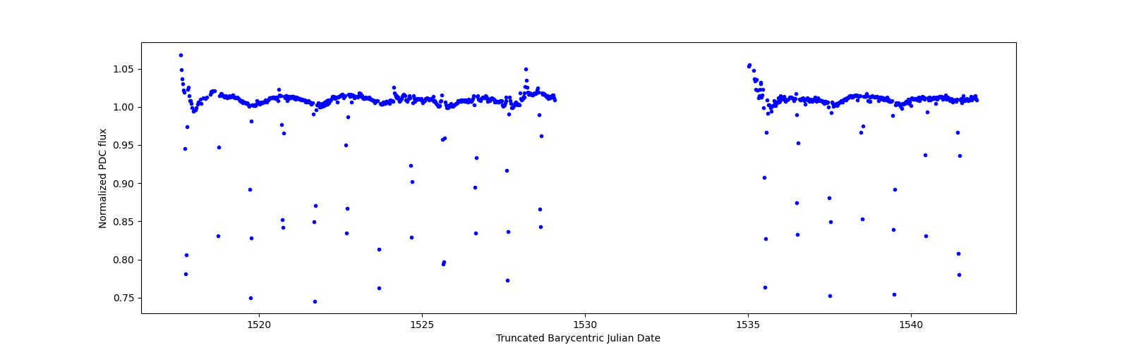 Timeseries plot