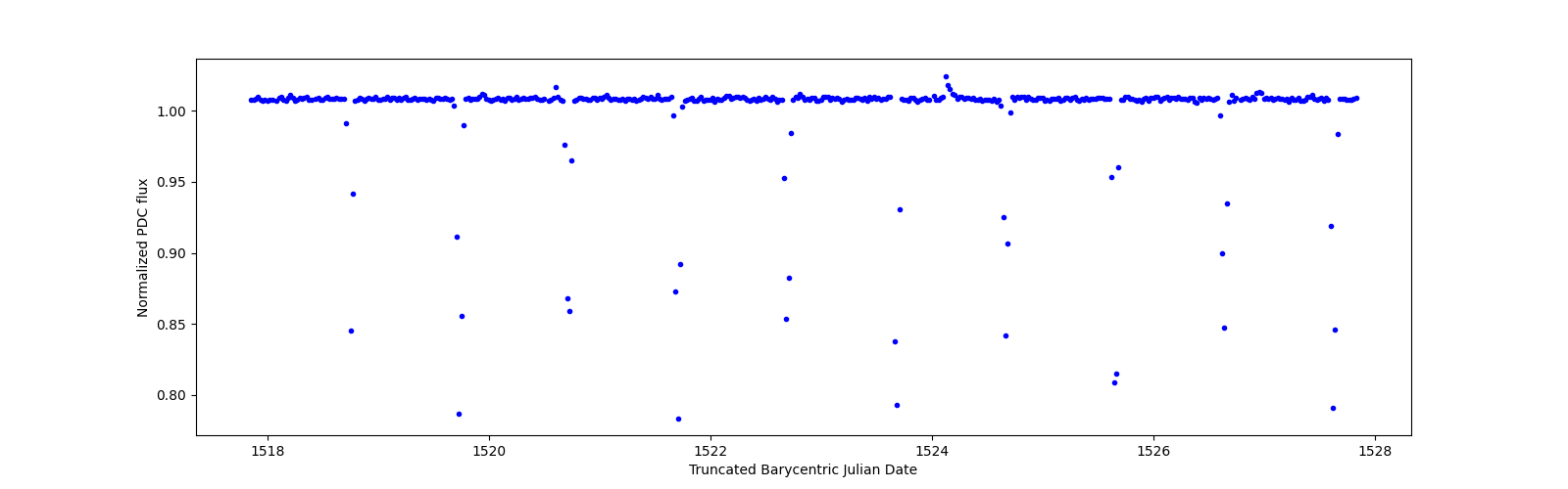 Zoomed-in timeseries plot