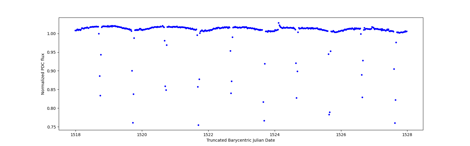 Zoomed-in timeseries plot