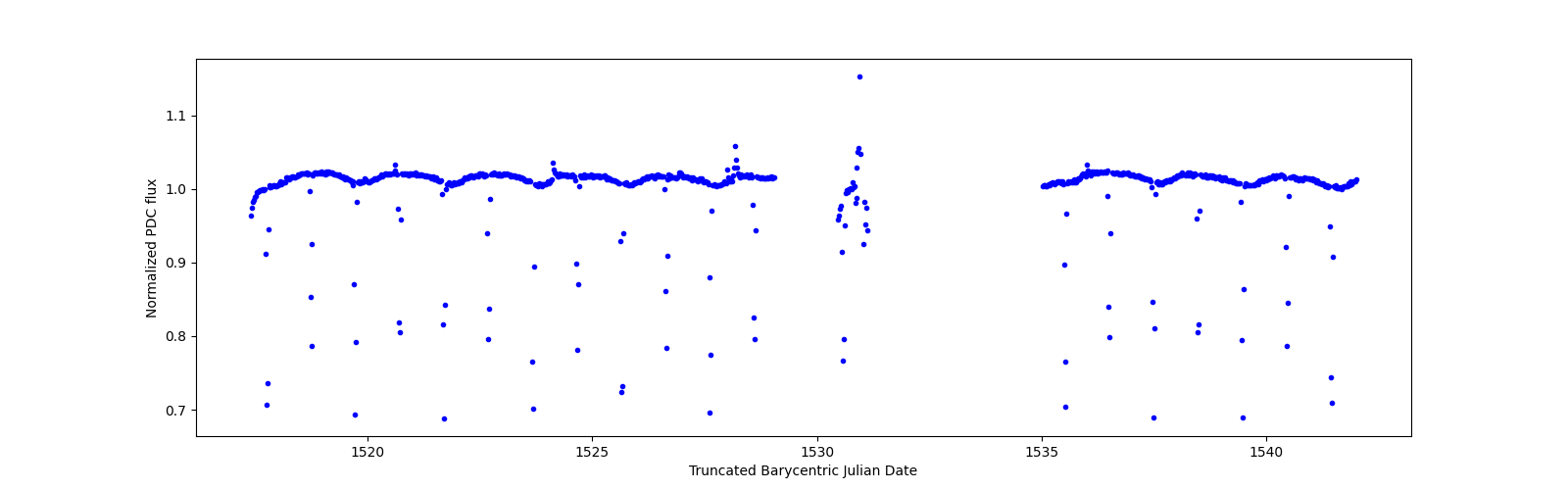 Timeseries plot