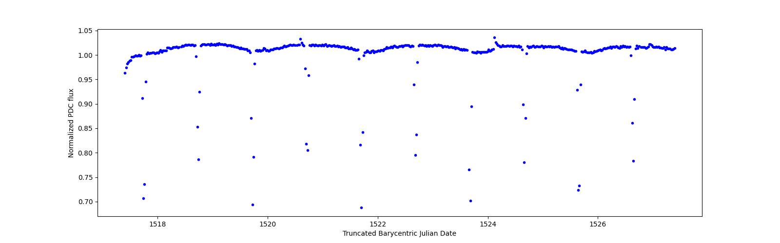Zoomed-in timeseries plot