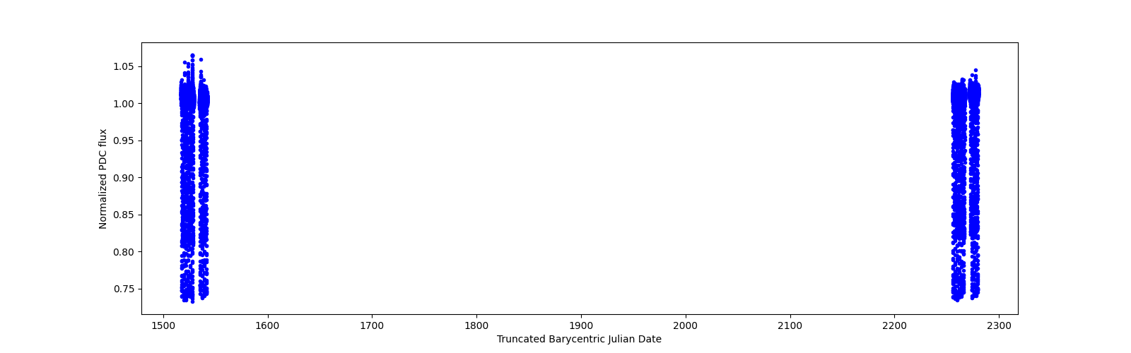 Timeseries plot