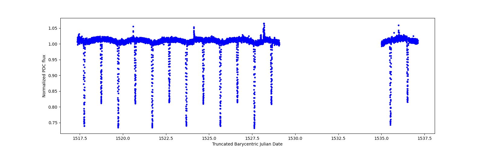 Zoomed-in timeseries plot