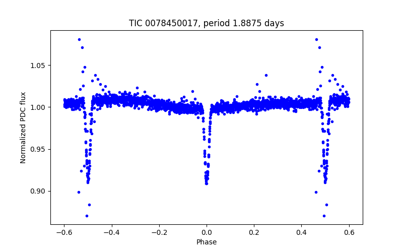 Phase plot