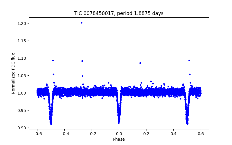 Phase plot