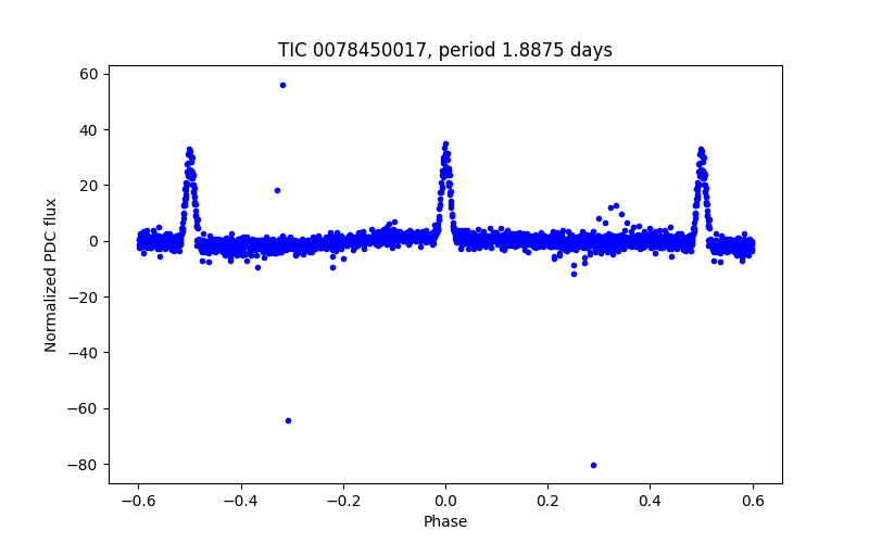 Phase plot