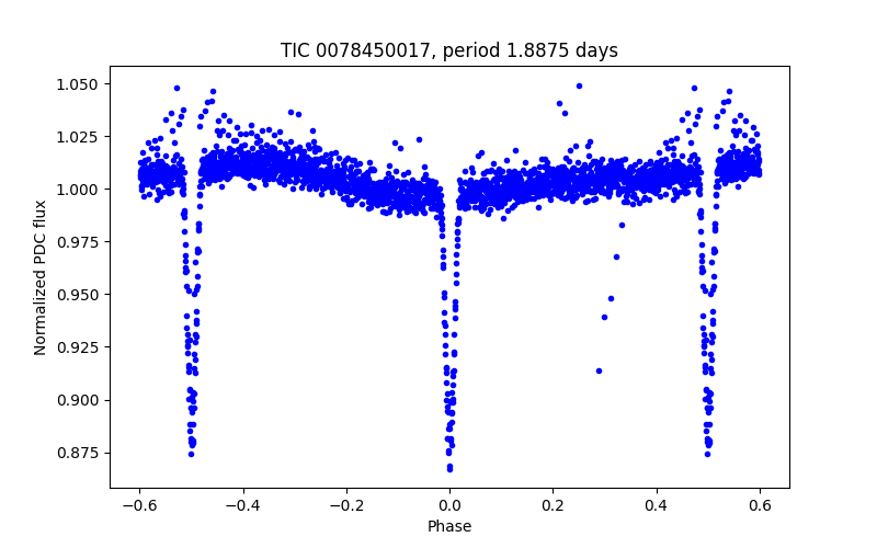 Phase plot