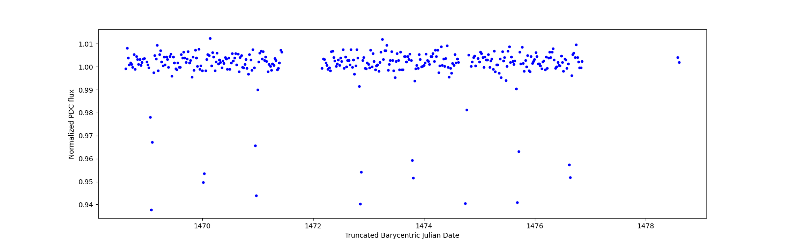 Zoomed-in timeseries plot