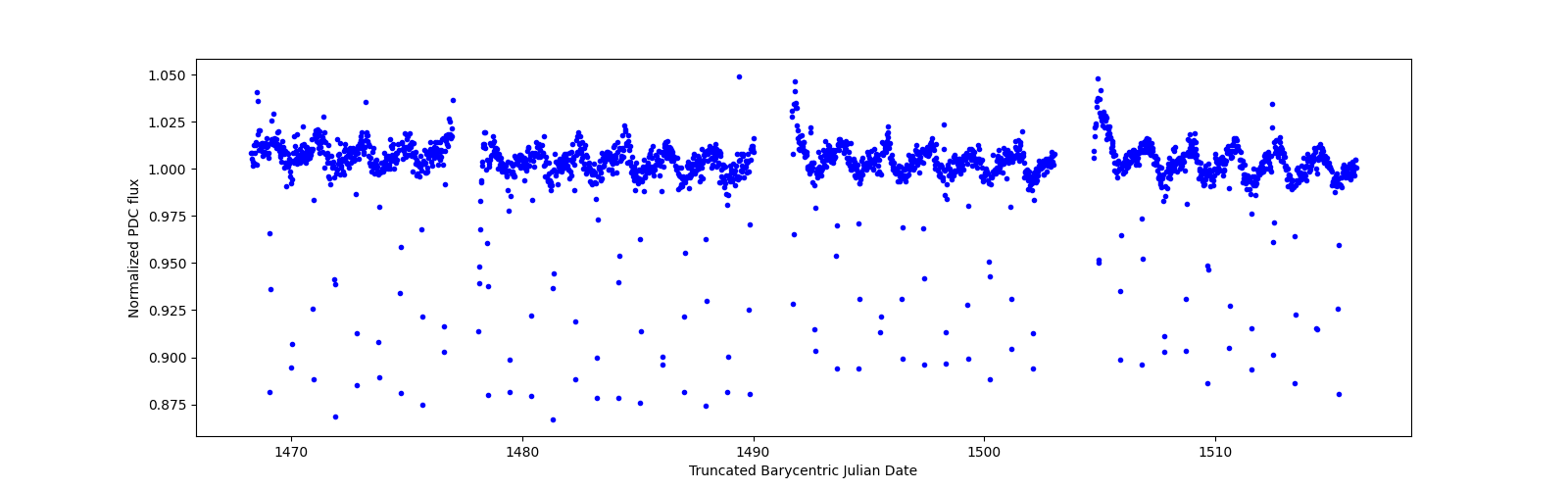Timeseries plot