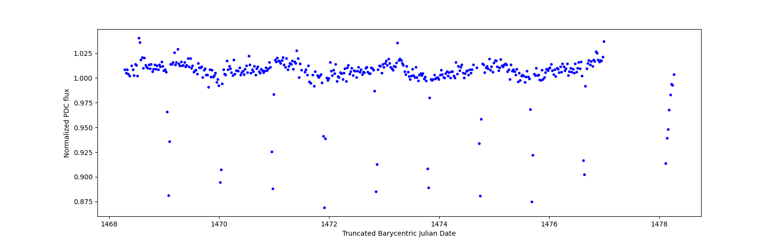 Zoomed-in timeseries plot
