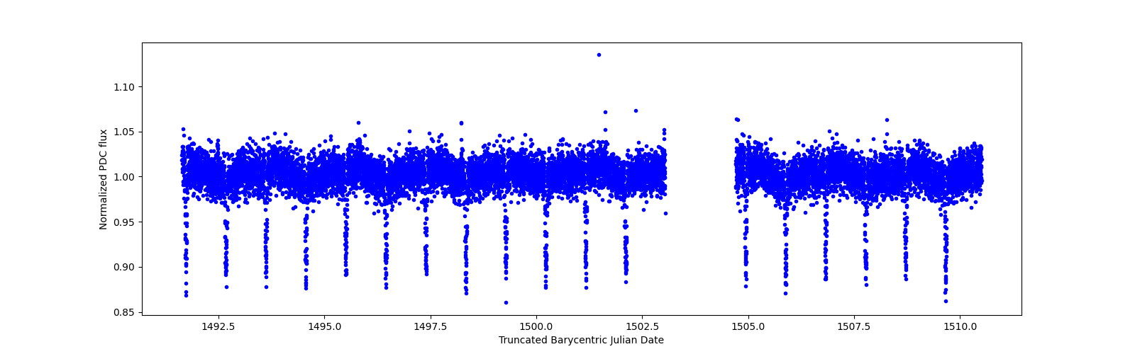 Zoomed-in timeseries plot