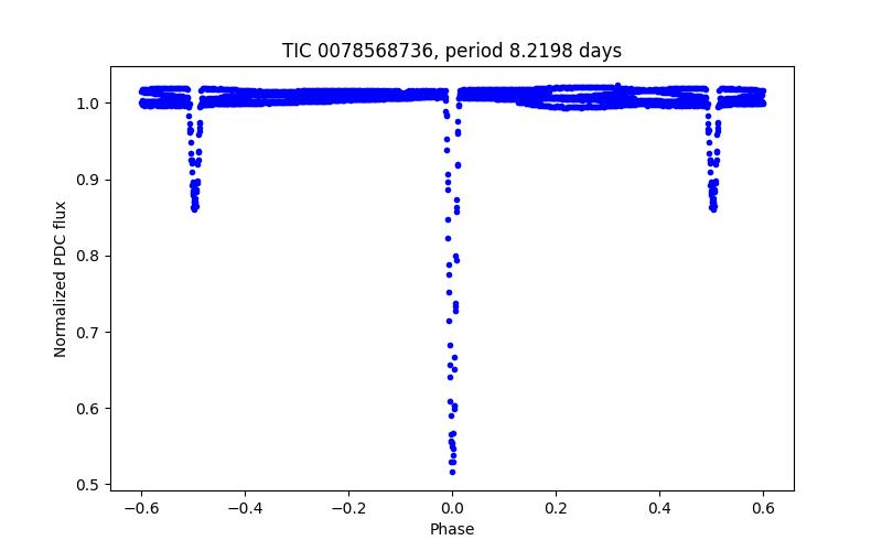 Phase plot