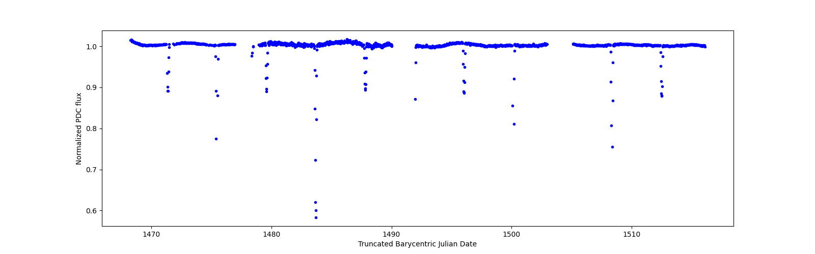Timeseries plot