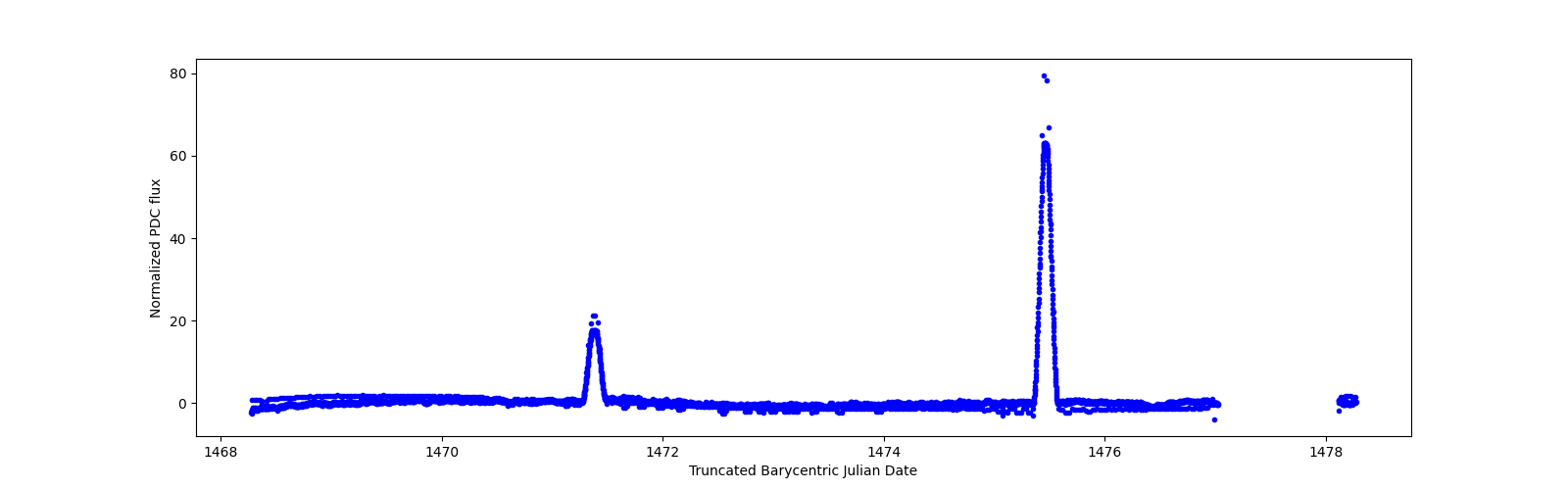 Zoomed-in timeseries plot